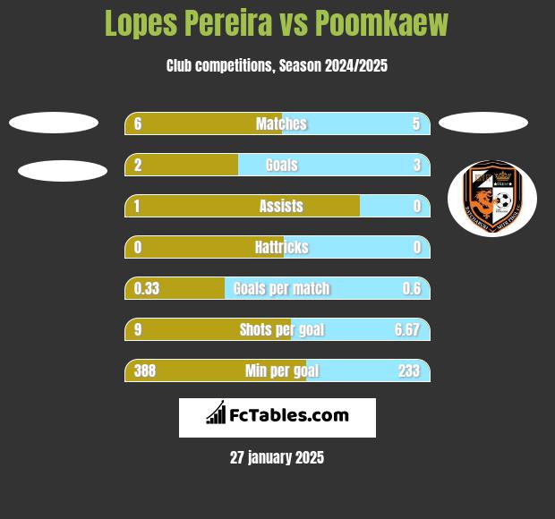 Lopes Pereira vs Poomkaew h2h player stats