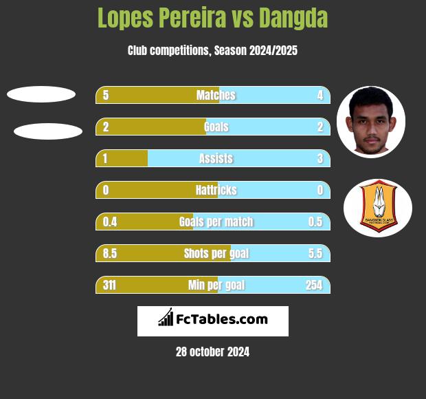 Lopes Pereira vs Dangda h2h player stats