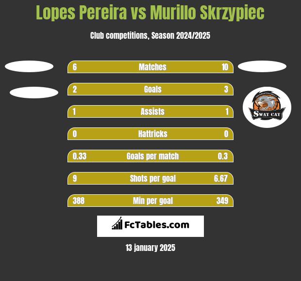 Lopes Pereira vs Murillo Skrzypiec h2h player stats