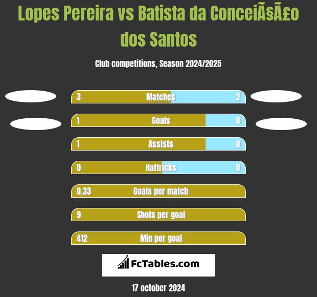 Lopes Pereira vs Batista da ConceiÃ§Ã£o dos Santos h2h player stats