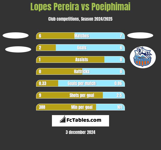 Lopes Pereira vs Poeiphimai h2h player stats