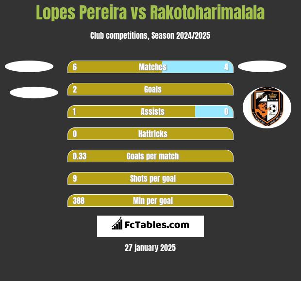 Lopes Pereira vs Rakotoharimalala h2h player stats