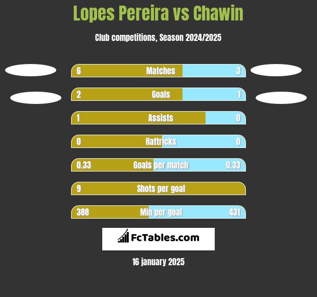 Lopes Pereira vs Chawin h2h player stats