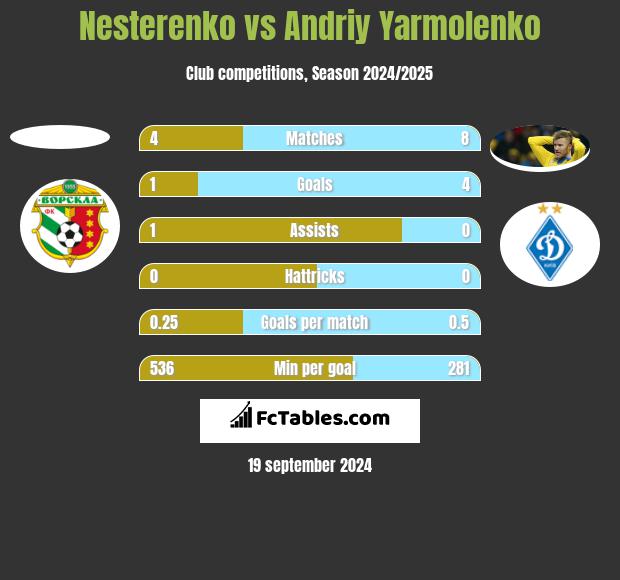 Nesterenko vs Andrij Jarmołenko h2h player stats