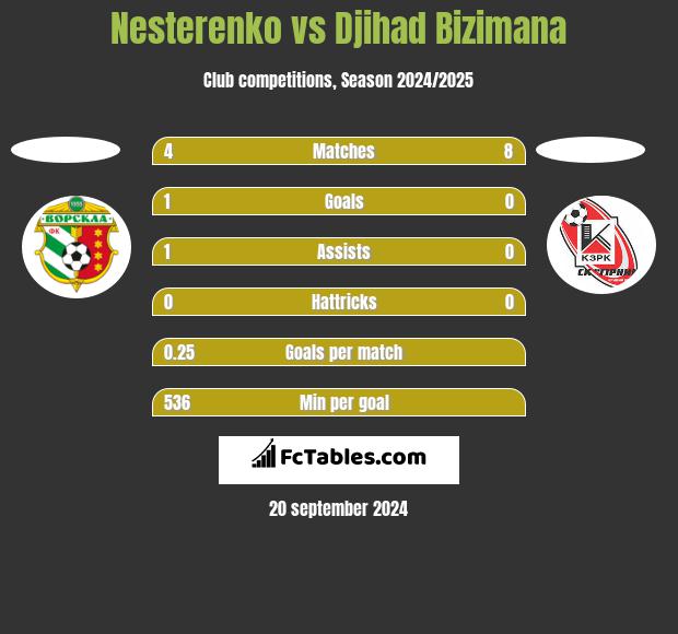 Nesterenko vs Djihad Bizimana h2h player stats