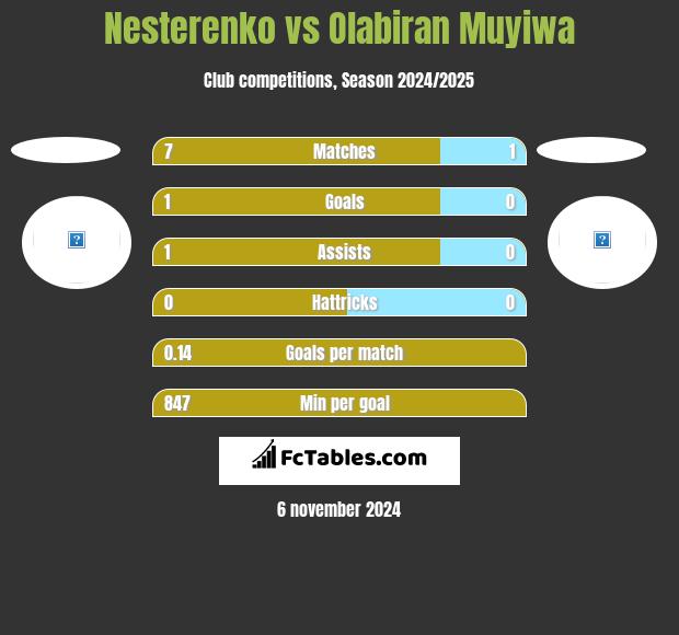 Nesterenko vs Olabiran Muyiwa h2h player stats