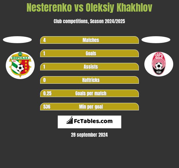 Nesterenko vs Oleksiy Khakhlov h2h player stats