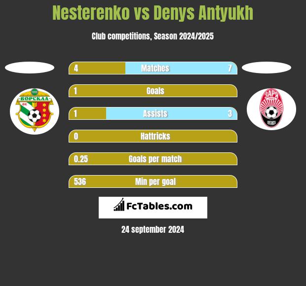 Nesterenko vs Denys Antyukh h2h player stats