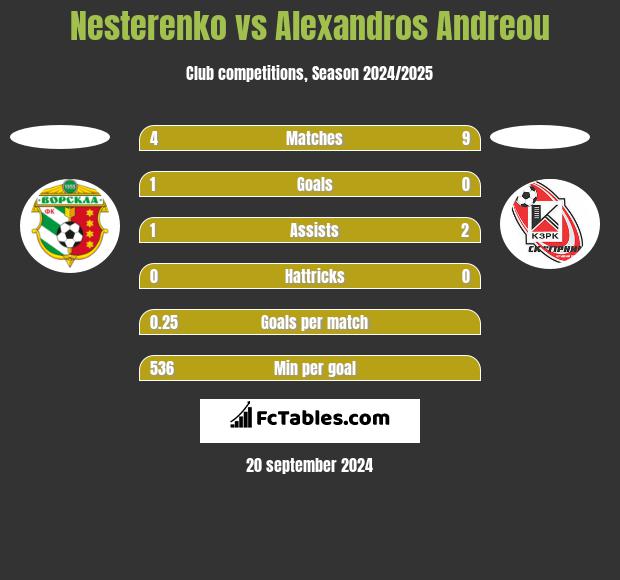 Nesterenko vs Alexandros Andreou h2h player stats