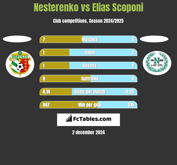 Nesterenko vs Elias Scoponi h2h player stats