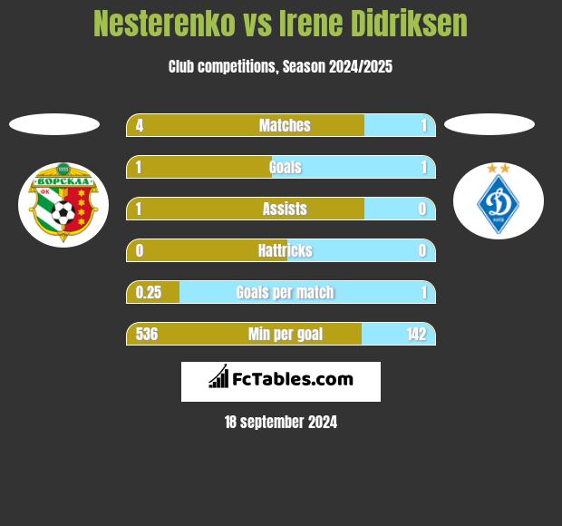 Nesterenko vs Irene Didriksen h2h player stats