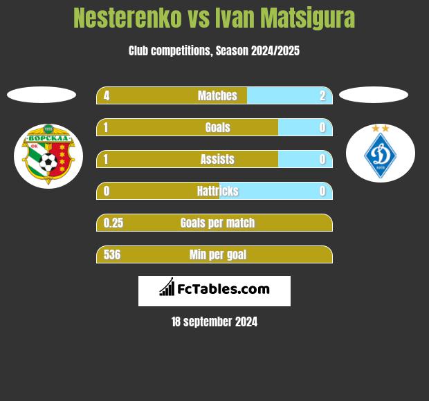 Nesterenko vs Ivan Matsigura h2h player stats