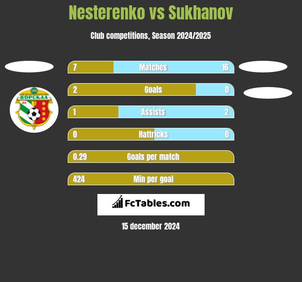 Nesterenko vs Sukhanov h2h player stats