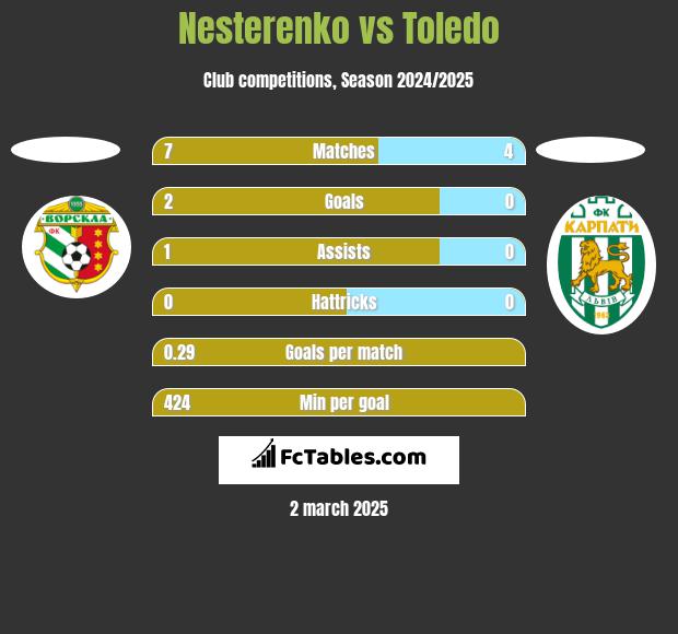 Nesterenko vs Toledo h2h player stats