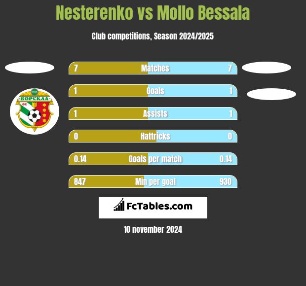 Nesterenko vs Mollo Bessala h2h player stats