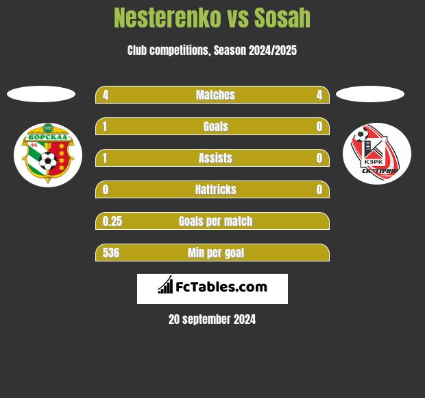 Nesterenko vs Sosah h2h player stats