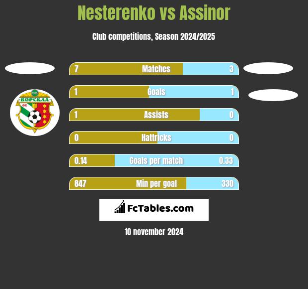 Nesterenko vs Assinor h2h player stats