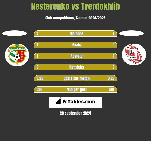 Nesterenko vs Tverdokhlib h2h player stats