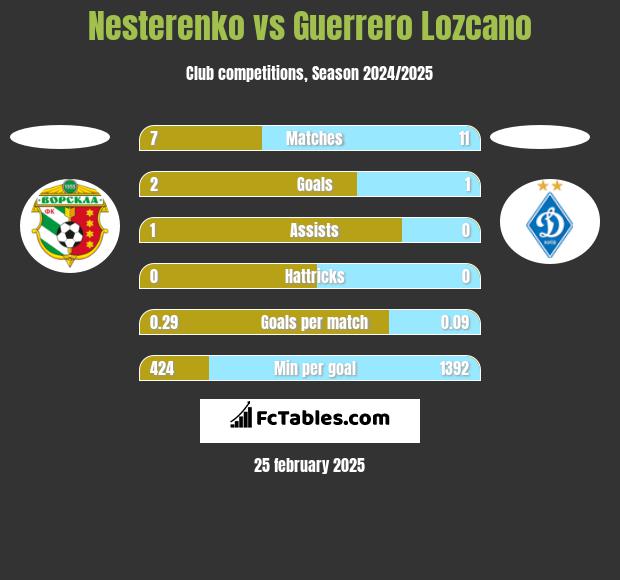 Nesterenko vs Guerrero Lozcano h2h player stats