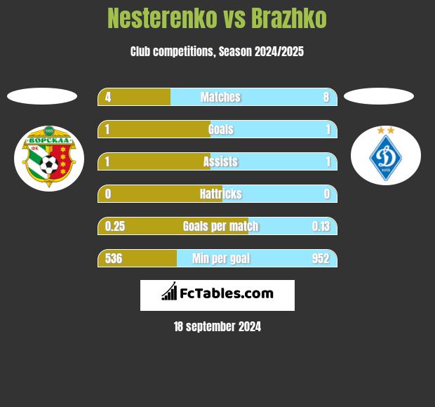 Nesterenko vs Brazhko h2h player stats