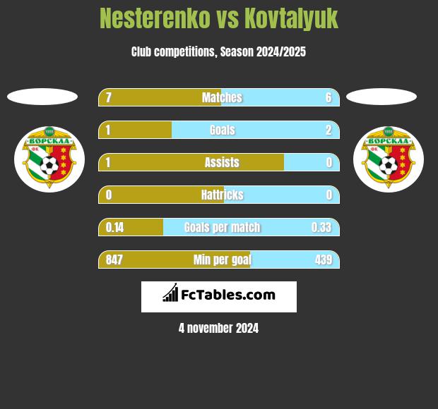 Nesterenko vs Kovtalyuk h2h player stats