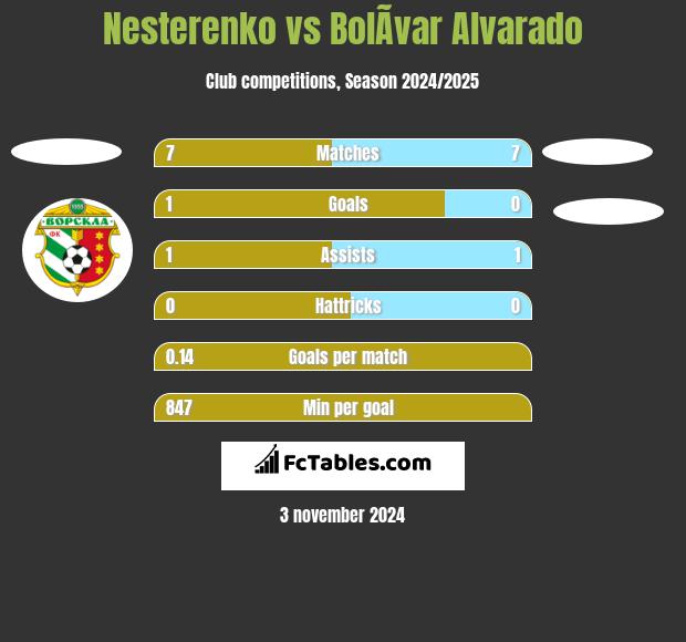 Nesterenko vs BolÃ­var Alvarado h2h player stats