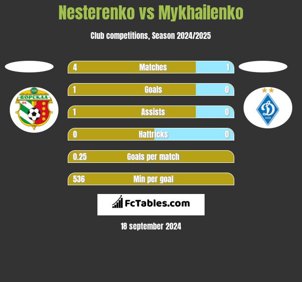 Nesterenko vs Mykhailenko h2h player stats