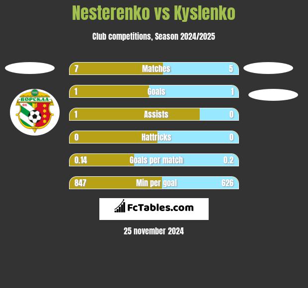 Nesterenko vs Kyslenko h2h player stats