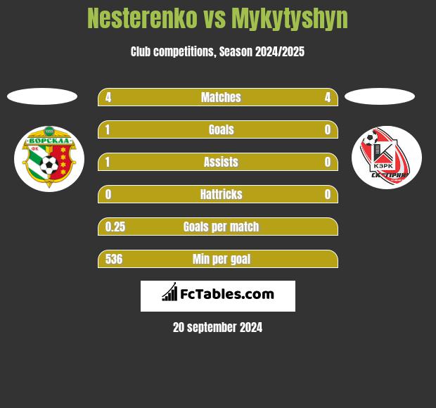 Nesterenko vs Mykytyshyn h2h player stats