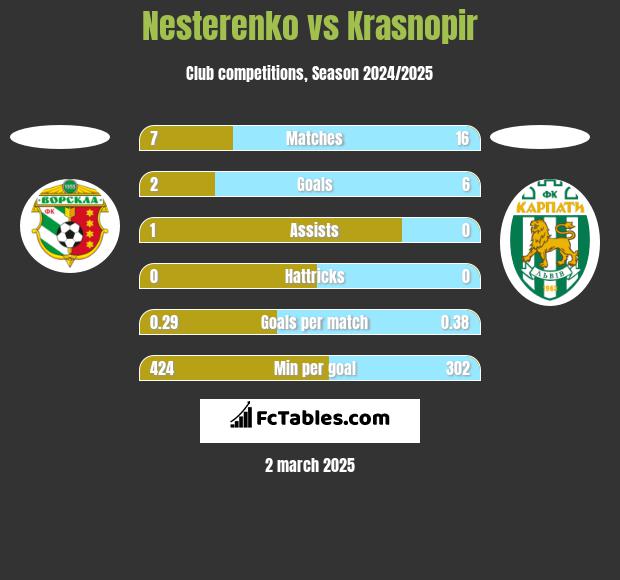 Nesterenko vs Krasnopir h2h player stats