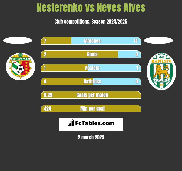 Nesterenko vs Neves Alves h2h player stats