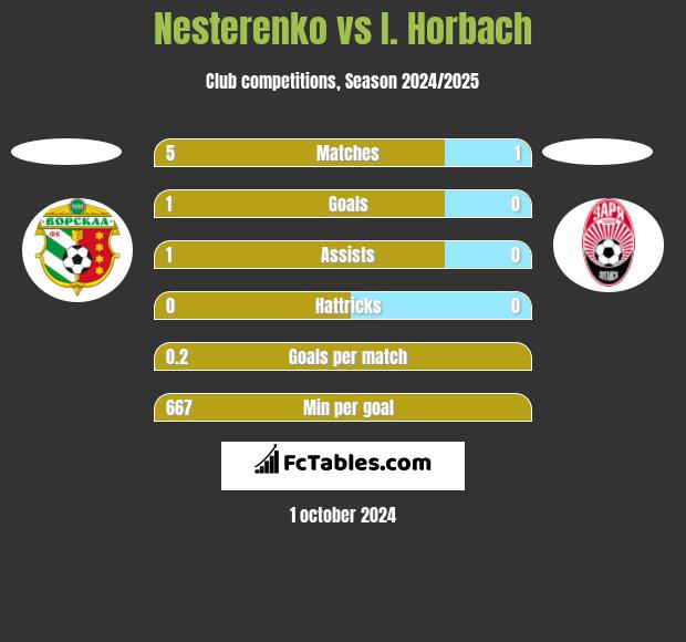 Nesterenko vs I. Horbach h2h player stats