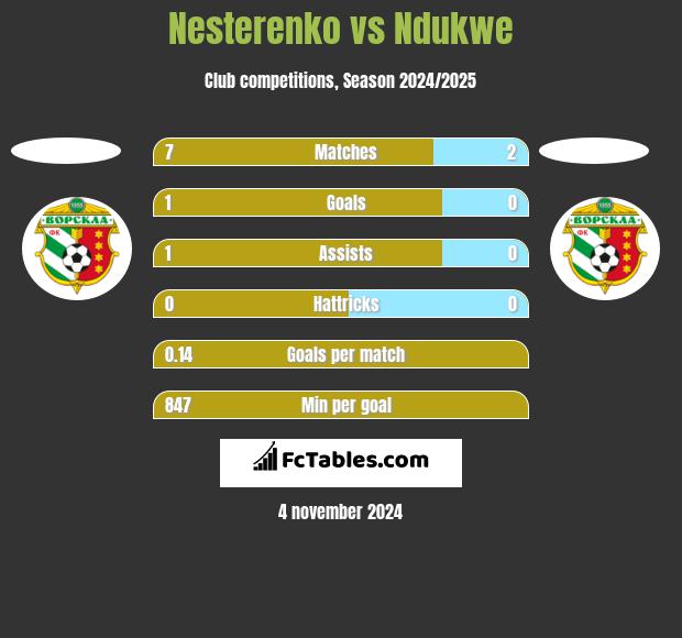 Nesterenko vs Ndukwe h2h player stats