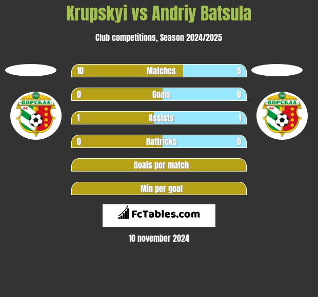 Krupskyi vs Andriy Batsula h2h player stats