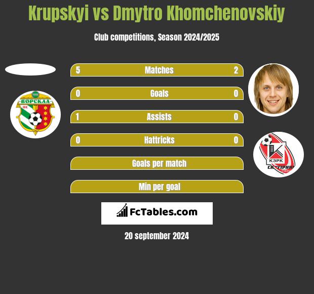 Krupskyi vs Dmytro Khomchenovskiy h2h player stats