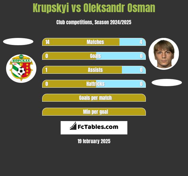 Krupskyi vs Ołeksandr Osman h2h player stats