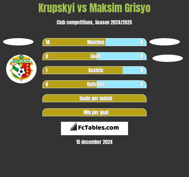 Krupskyi vs Maksim Grisyo h2h player stats