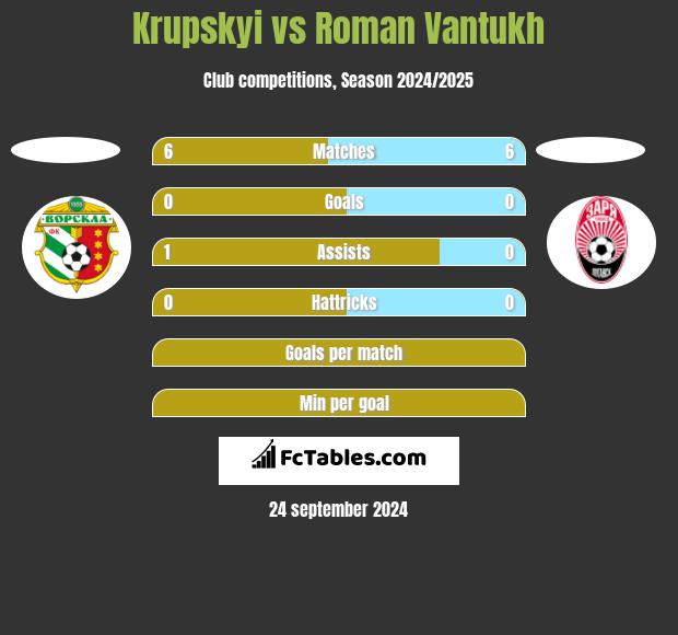 Krupskyi vs Roman Vantukh h2h player stats