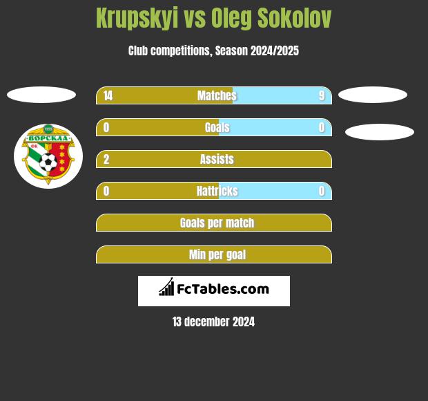 Krupskyi vs Oleg Sokolov h2h player stats