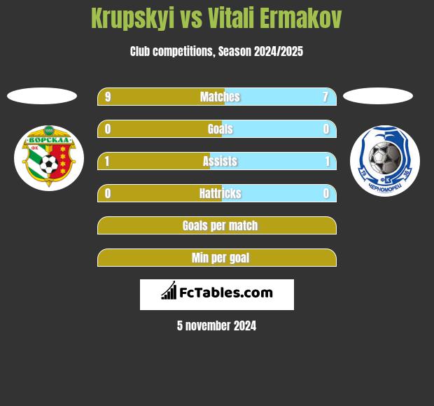 Krupskyi vs Vitali Ermakov h2h player stats