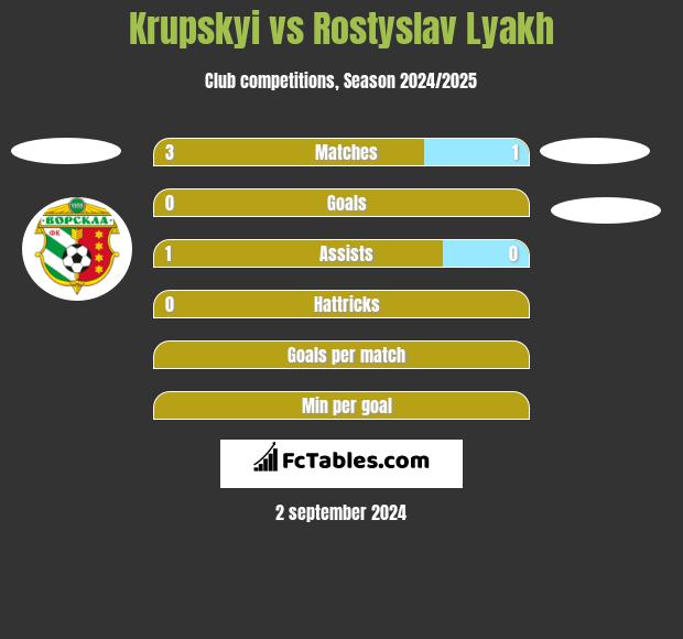 Krupskyi vs Rostyslav Lyakh h2h player stats