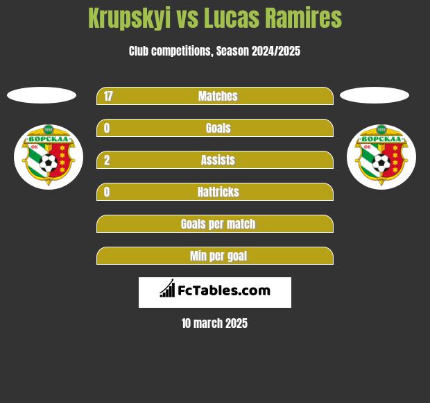 Krupskyi vs Lucas Ramires h2h player stats