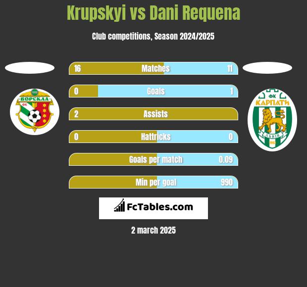 Krupskyi vs Dani Requena h2h player stats