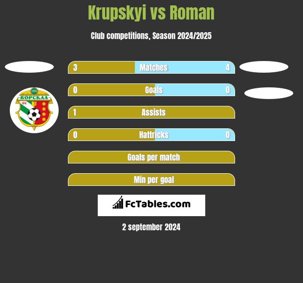 Krupskyi vs Roman h2h player stats