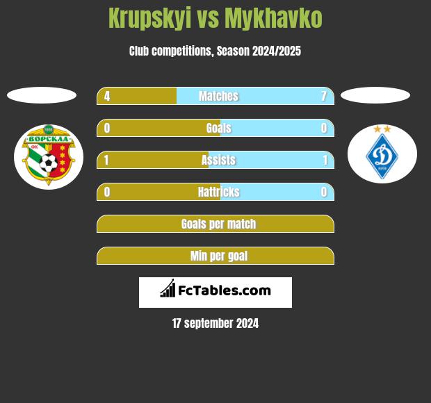 Krupskyi vs Mykhavko h2h player stats