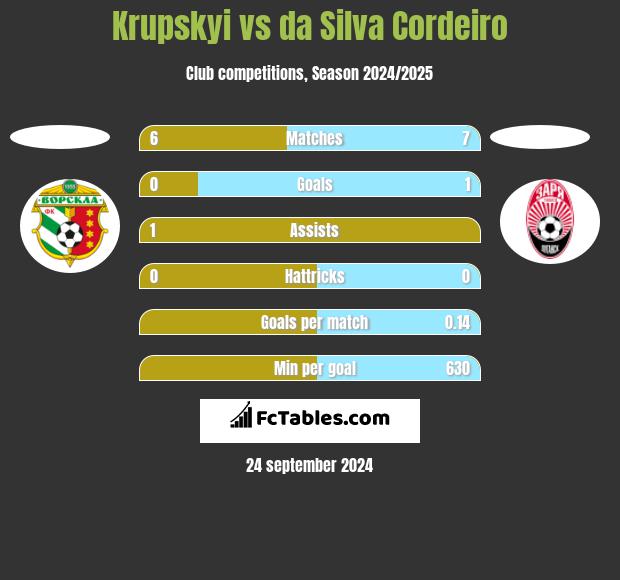 Krupskyi vs da Silva Cordeiro h2h player stats