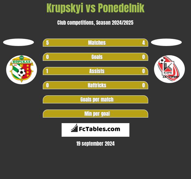 Krupskyi vs Ponedelnik h2h player stats