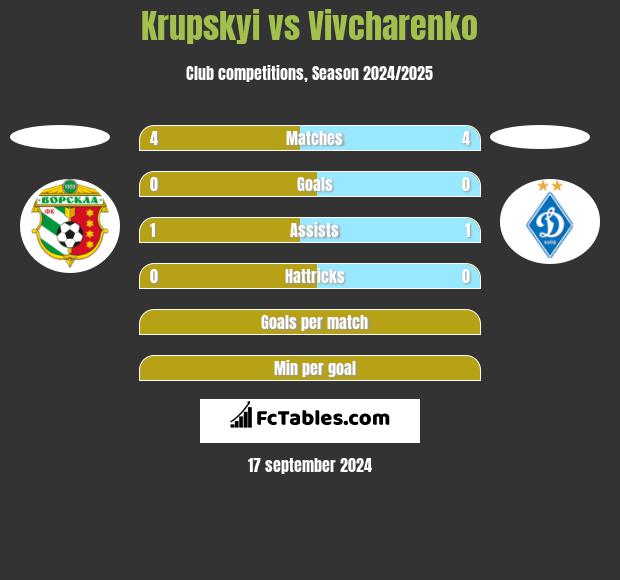 Krupskyi vs Vivcharenko h2h player stats