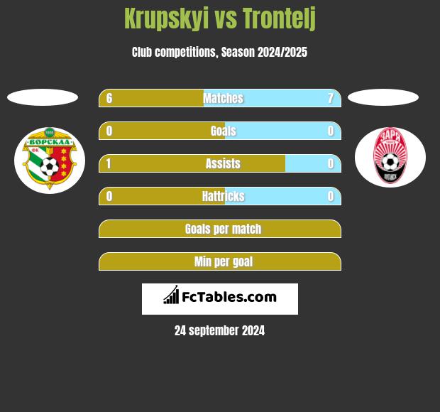 Krupskyi vs Trontelj h2h player stats