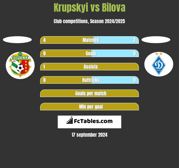 Krupskyi vs Bilova h2h player stats